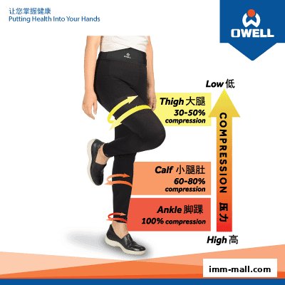 A person wearing compression leggings with a diagram showing compression levels.
