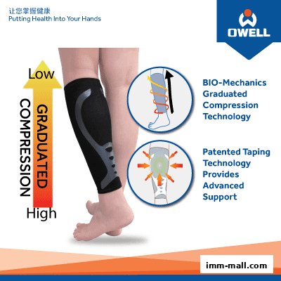 A person's leg wearing a compression sleeve with diagrams explaining its technology.