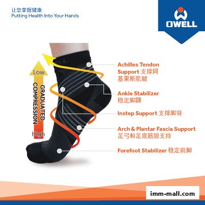 An infographic illustrating the features and benefits of Owell compression socks for foot support.